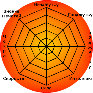 Диаграмма характеристик шиноби
